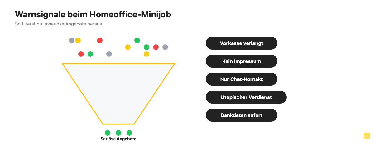 Trichter-Grafik mit den wichtigsten Warnsignalen für unseriöse Minijob-Angebote im Homeoffice