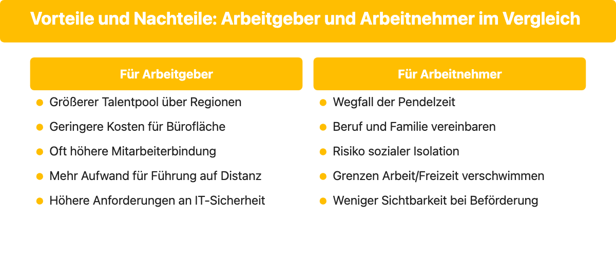 Vor- und Nachteile von Remote Arbeiten für Arbeitgeber und Arbeitnehmer im Vergleich