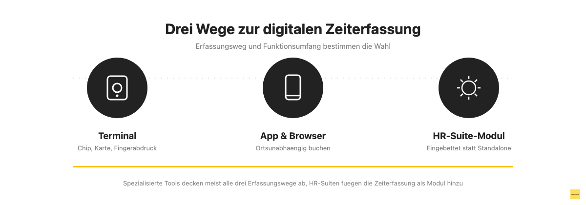 Drei Arten der digitalen Zeiterfassung: Terminal, App und Browser, HR-Suite-Modul