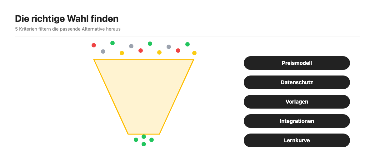 Trichter-Diagramm: Fünf Kriterien für die Wahl der richtigen Miro-Alternative