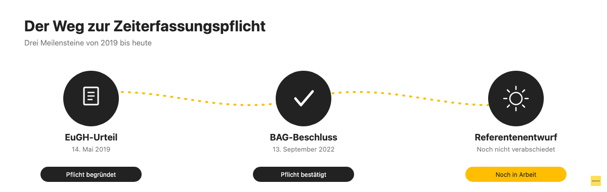 Zeitstrahl der Zeiterfassungspflicht: EuGH-Urteil 2019, BAG-Beschluss 2022, Referentenentwurf 2026