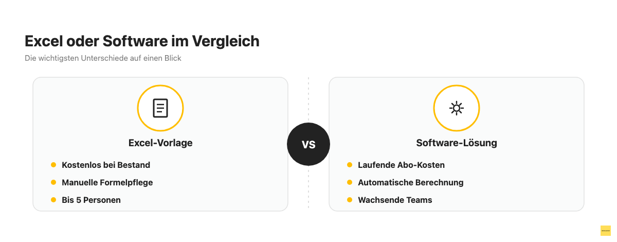 Vergleichskarten von Excel-Vorlage und spezialisierter Zeiterfassungs-Software mit den wichtigsten Unterschieden.