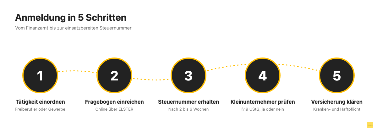 Fünf Schritte zur Anmeldung als Freelancer beim Finanzamt