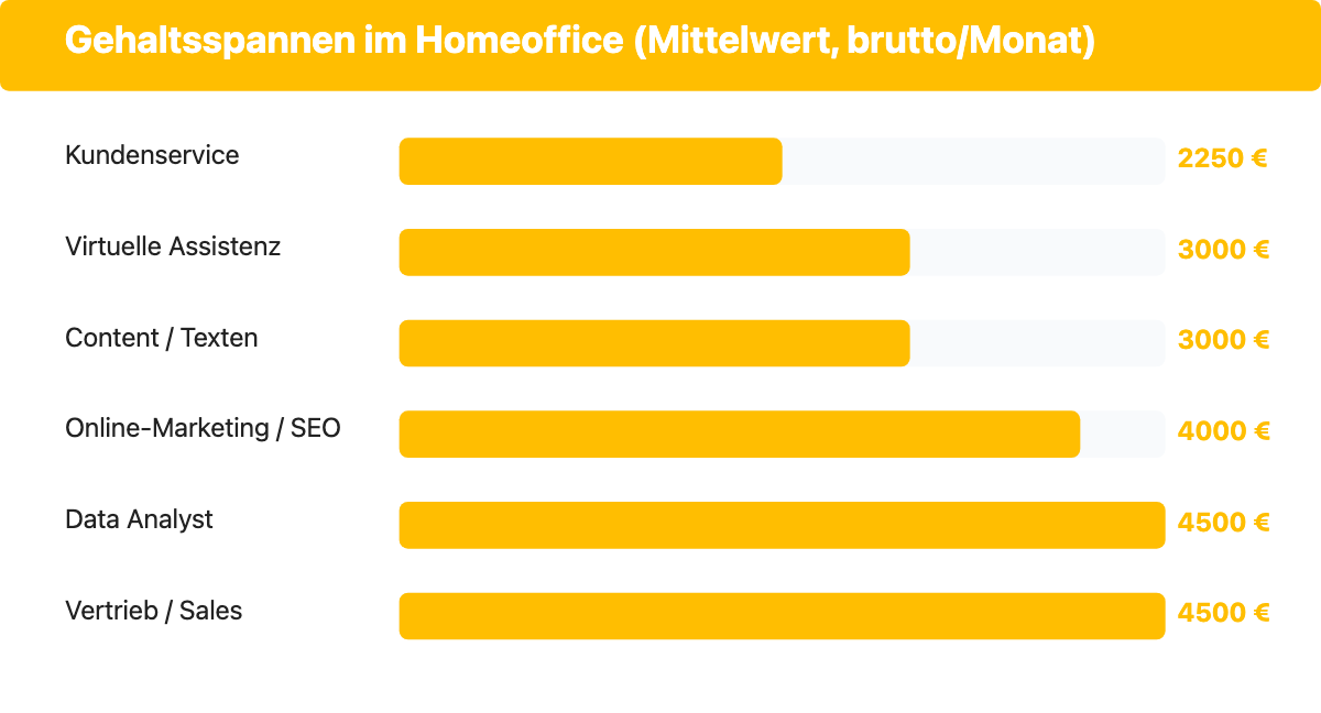 Balkendiagramm: Typische Gehaltsspannen in 100-Prozent-Homeoffice-Jobs nach Rolle, brutto pro Monat