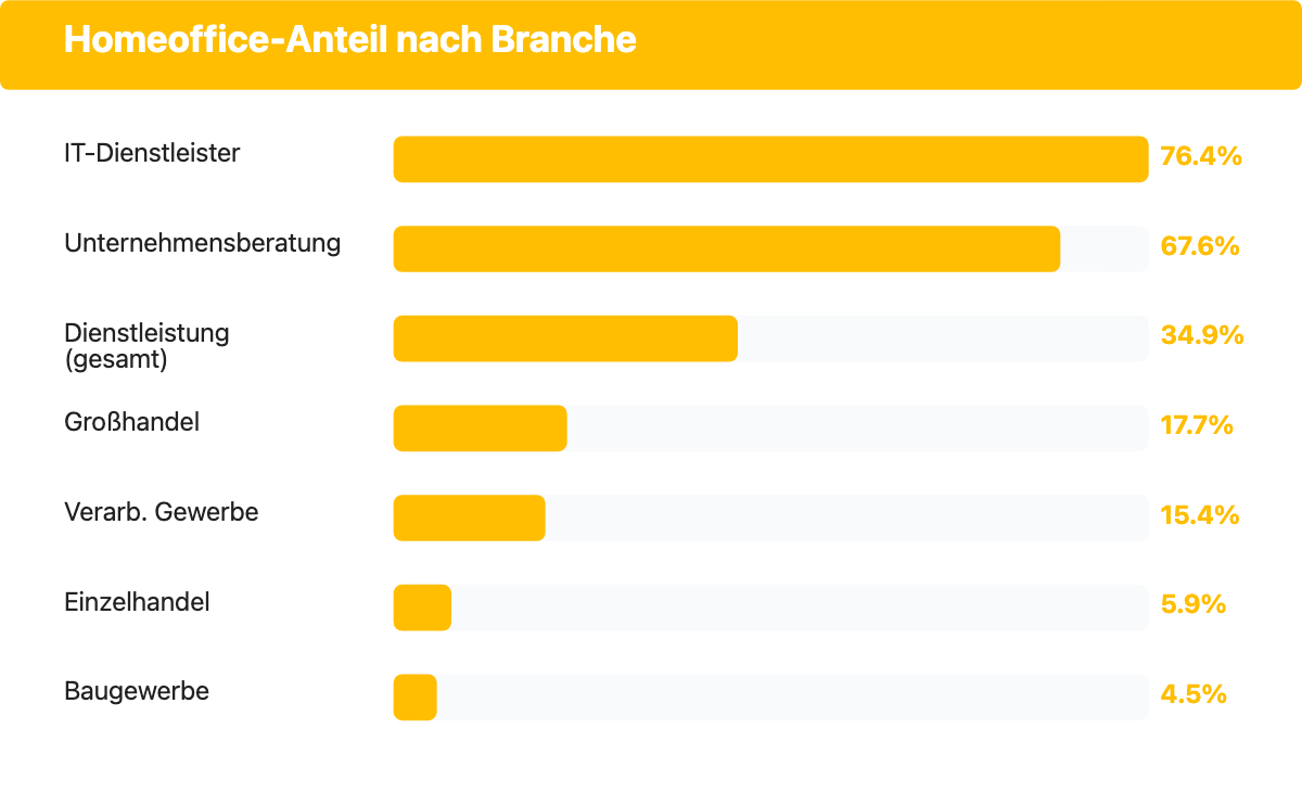 Balkendiagramm: Homeoffice-Anteil nach Branche in Deutschland, IT-Dienstleister 76,4 Prozent, Unternehmensberatung 67,6 Prozent, Baugewerbe 4,5 Prozent