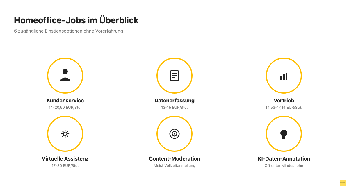 Sechs Kreisicons zeigen Homeoffice-Jobtypen wie Kundenservice und virtuelle Assistenz mit typischer Stundenvergütung.