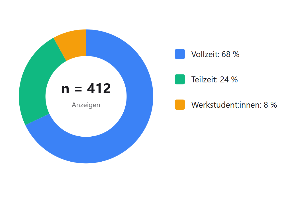 Ringdiagramm der Beschaeftigungsarten: 68 Prozent Vollzeit, 24 Prozent Teilzeit, 8 Prozent Werkstudentinnen und Werkstudenten