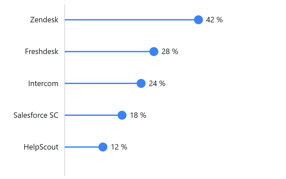 Balkendiagramm der meistgenannten Support-Tools: Zendesk 42 Prozent, Freshdesk 28 Prozent, Intercom 24 Prozent, Salesforce Service Cloud 18 Prozent, HelpScout 12 Prozent