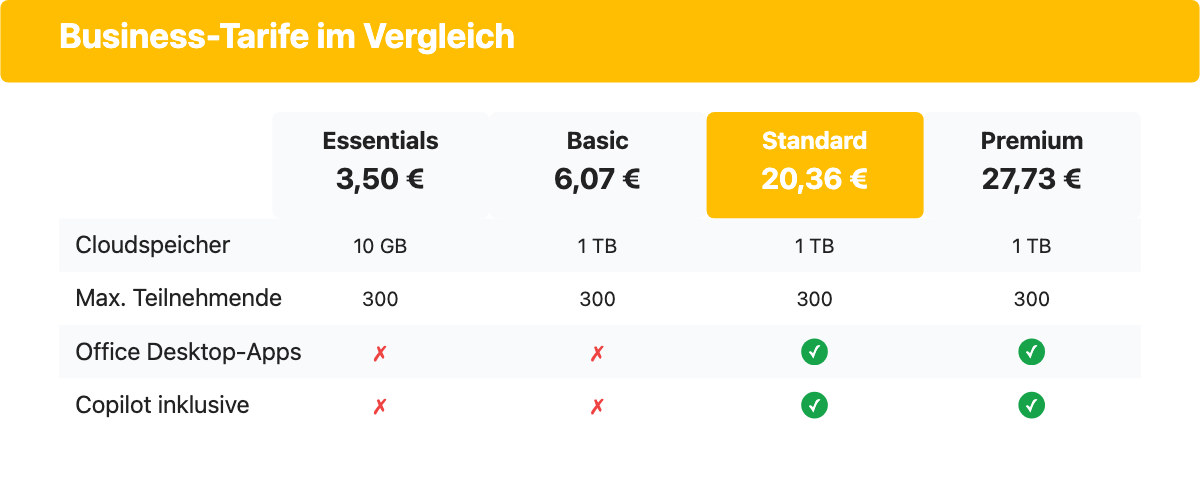 Vergleichstabelle der vier Microsoft-365-Business-Tarife mit Preis, Speicher und Funktionsumfang.