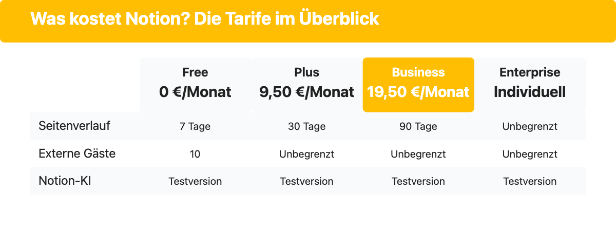 Vergleichstabelle der Notion-Tarife Free, Plus, Business und Enterprise mit Preis, Seitenverlauf und Gästelimit.