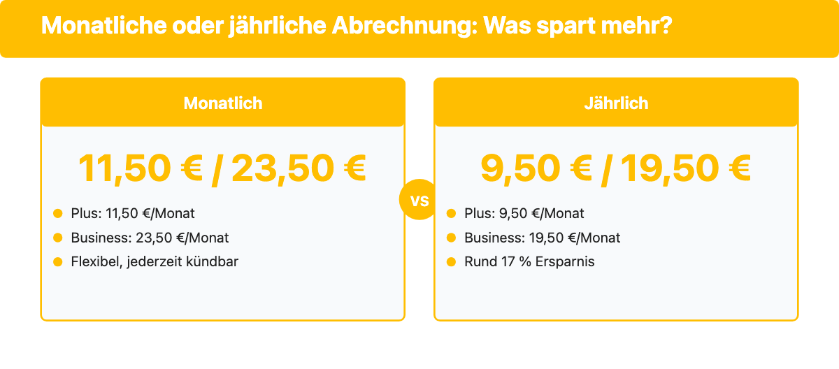 Vergleich der Notion-Preise pro Mitglied und Monat bei monatlicher und jährlicher Abrechnung für Plus und Business.