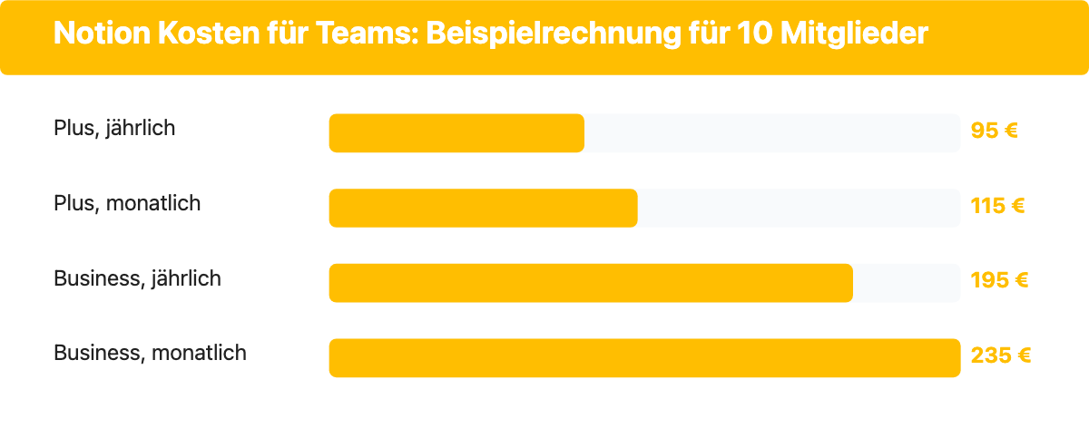 Balkendiagramm der monatlichen Notion-Kosten für ein 10-köpfiges Team auf Plus und Business, jährlich und monatlich abgerechnet.