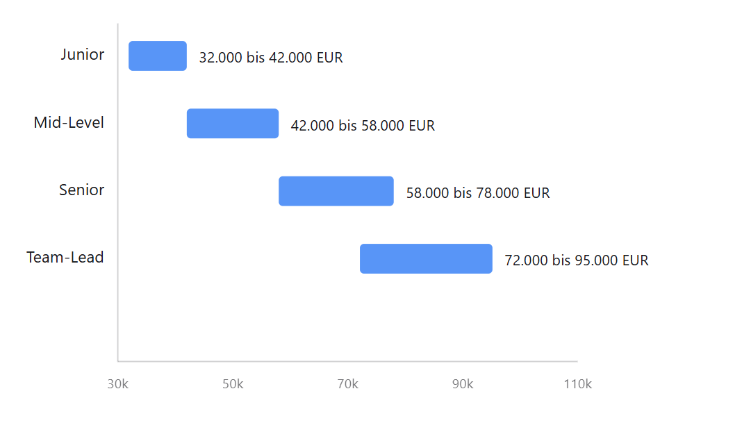 Spannenbalken der Jahresgehaelter: Junior 32.000 bis 42.000, Mid-Level 42.000 bis 58.000, Senior 58.000 bis 78.000, Team-Lead 72.000 bis 95.000 EUR