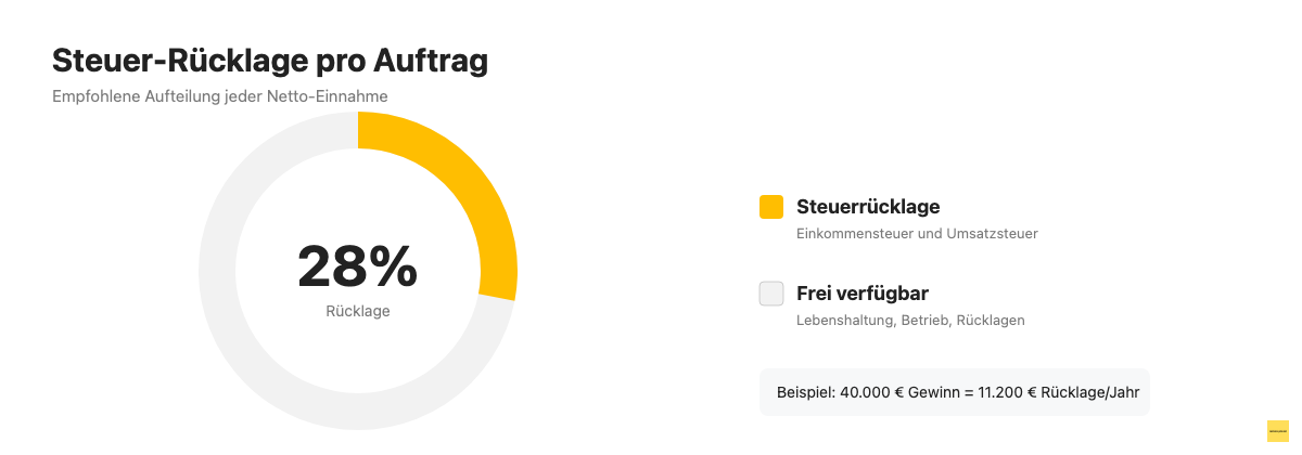 Empfohlene Aufteilung der Steuerrücklage bei 28 Prozent jeder Einnahme