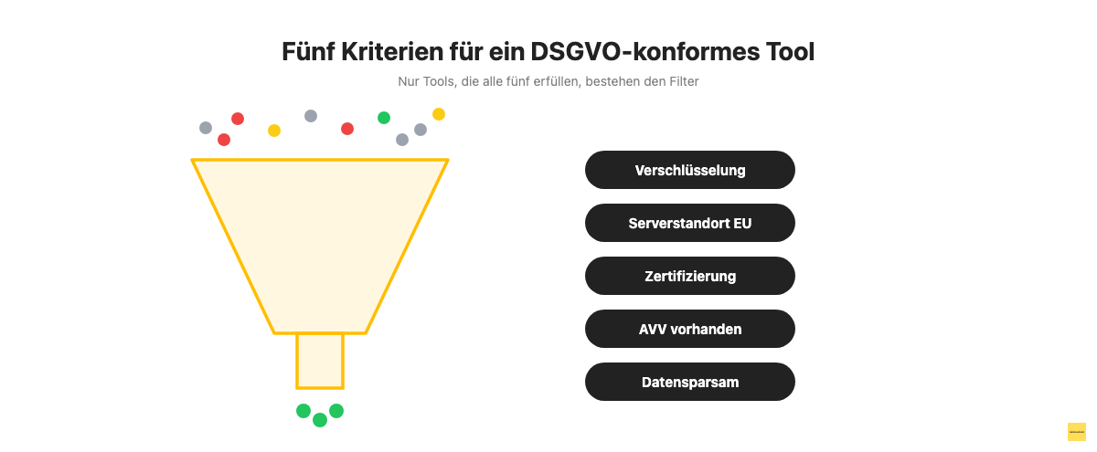 Trichtergrafik: Tools müssen fünf Kriterien erfüllen, um als DSGVO-konform zu gelten.