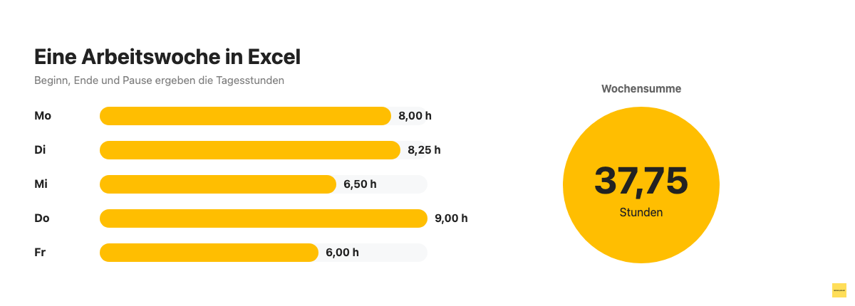 Balkendiagramm der Arbeitsstunden Montag bis Freitag mit hervorgehobener Wochensumme von 37,75 Stunden.
