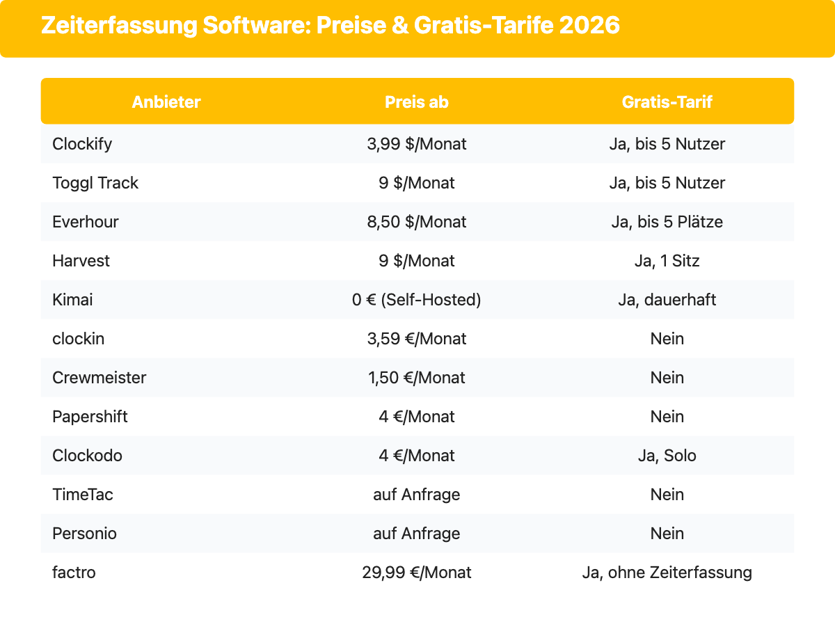Zeiterfassung Software: Preise und Gratis-Tarife im Vergleich fuer 12 Anbieter