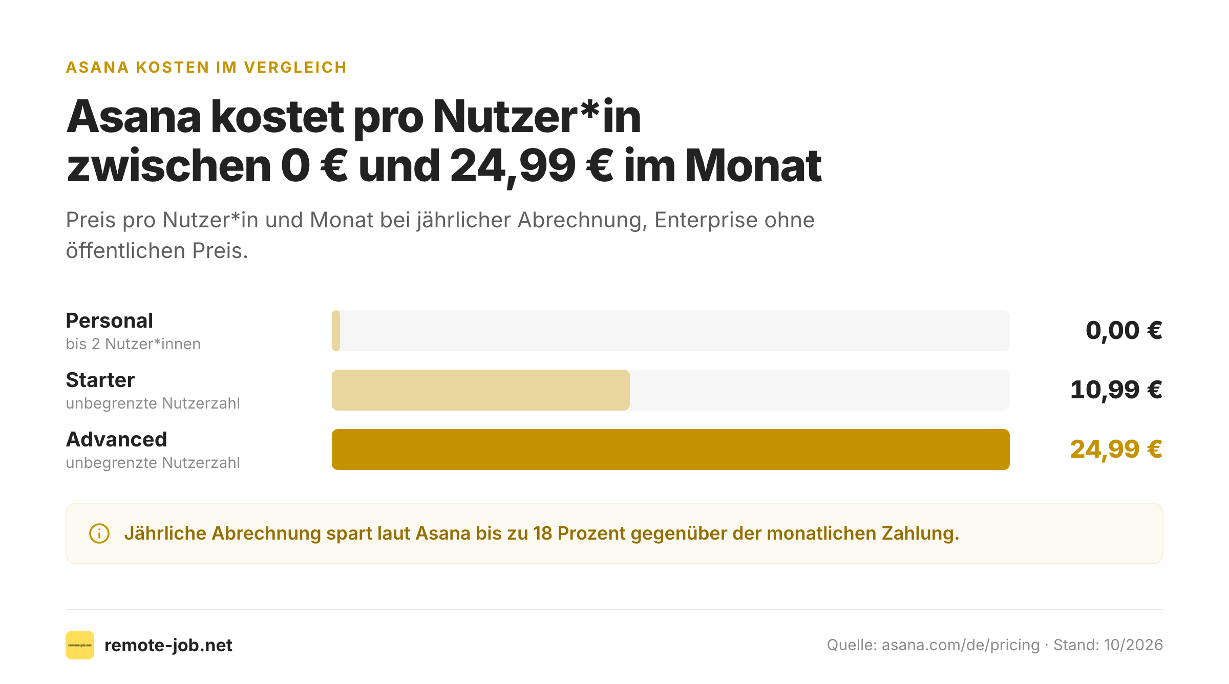 Asana Kosten 2026: Tarife, Preise und KI-Zusatzkosten