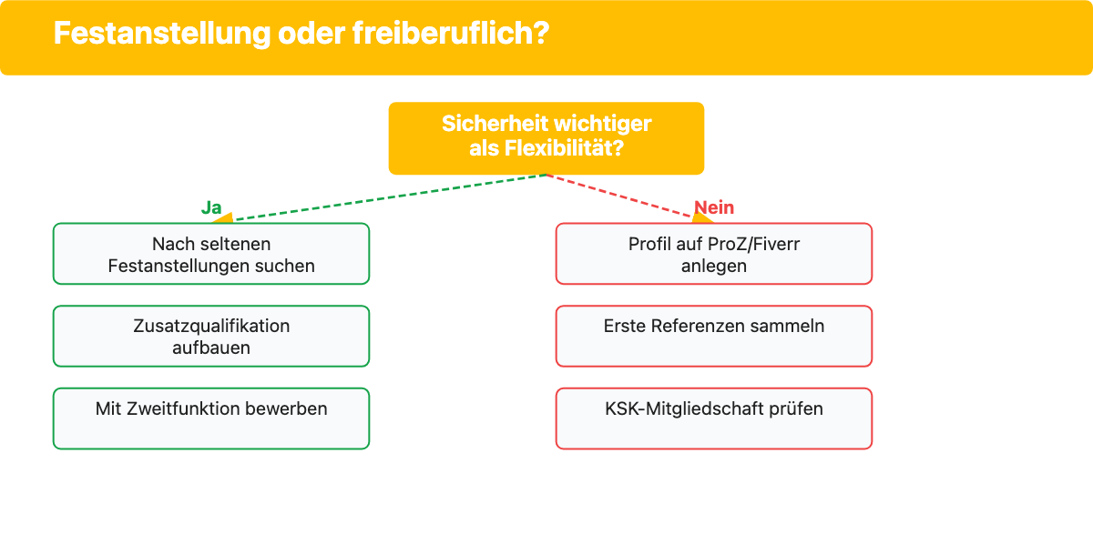 Entscheidungsbaum: Festanstellung oder freiberuflich als Übersetzer im Homeoffice arbeiten