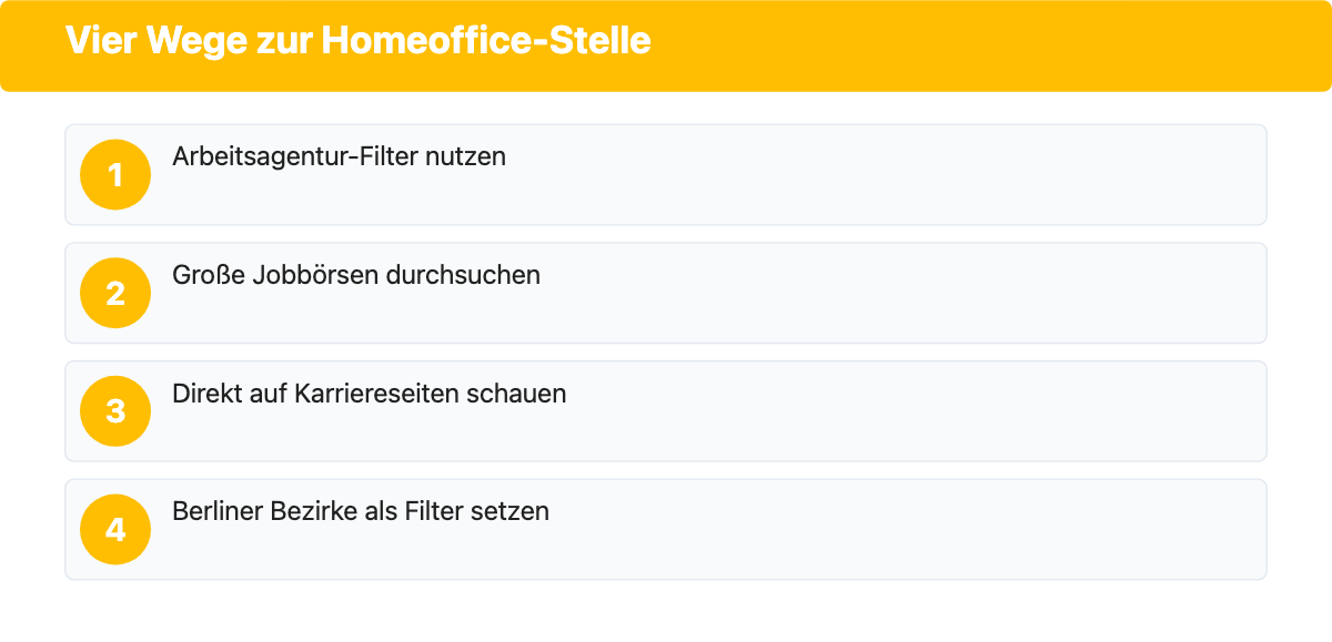 Vier Suchwege für Homeoffice-Jobs in Berlin: Arbeitsagentur, Jobbörsen, Arbeitgeber, Bezirke