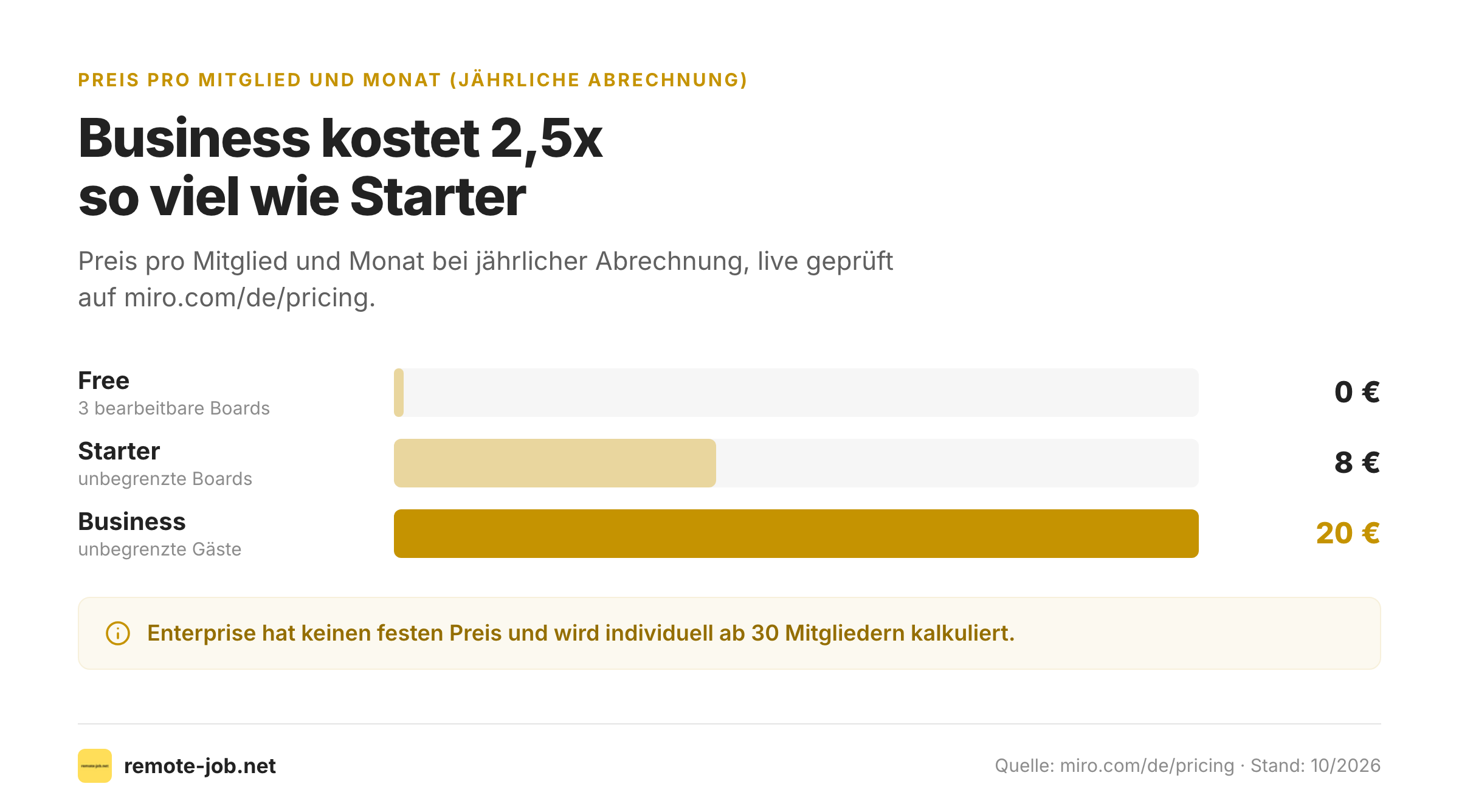 Balkendiagramm der Miro-Preise pro Mitglied und Monat für Free, Starter und Business bei jährlicher Abrechnung.