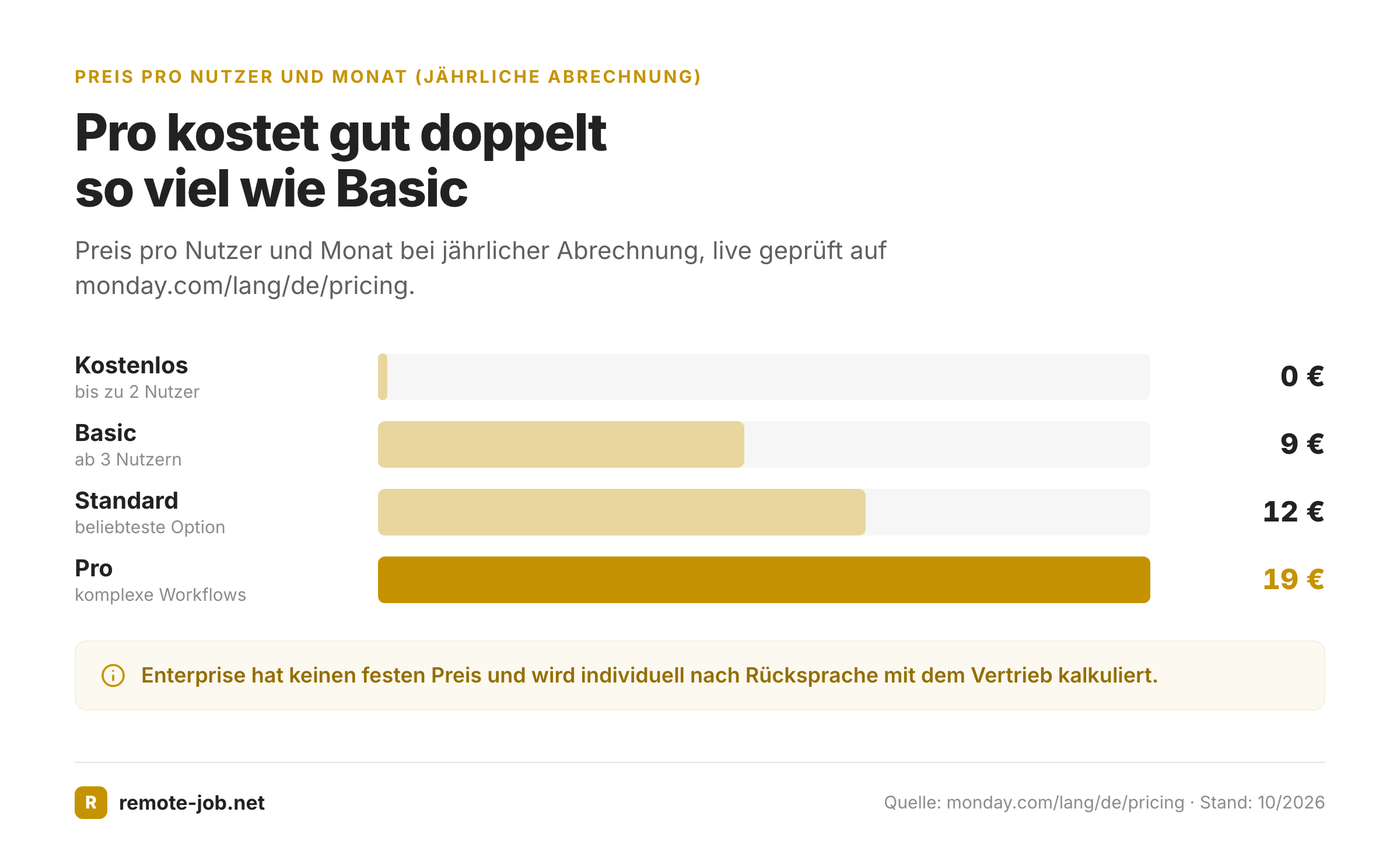 Balkendiagramm der monday.com-Preise pro Nutzer und Monat für Kostenlos, Basic, Standard und Pro bei jährlicher Abrechnung.