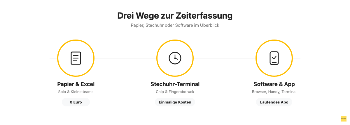 Drei Icons für Papier, Stechuhr-Terminal und Software als Wege zur Zeiterfassung.