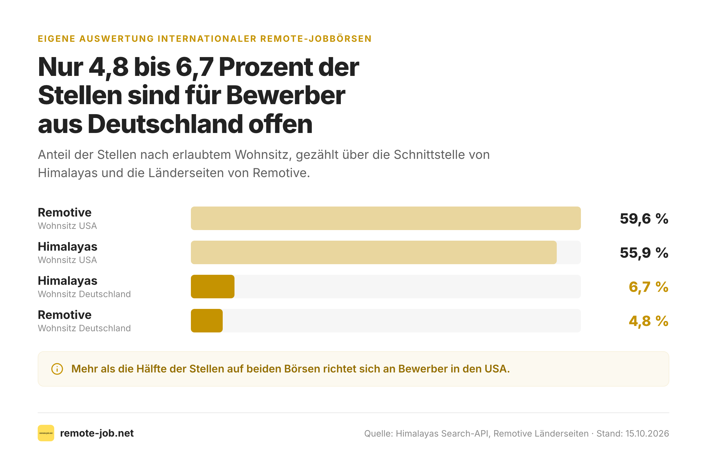 Balkendiagramm: Anteil der Remote-Stellen für Deutschland und die USA bei Himalayas und Remotive.