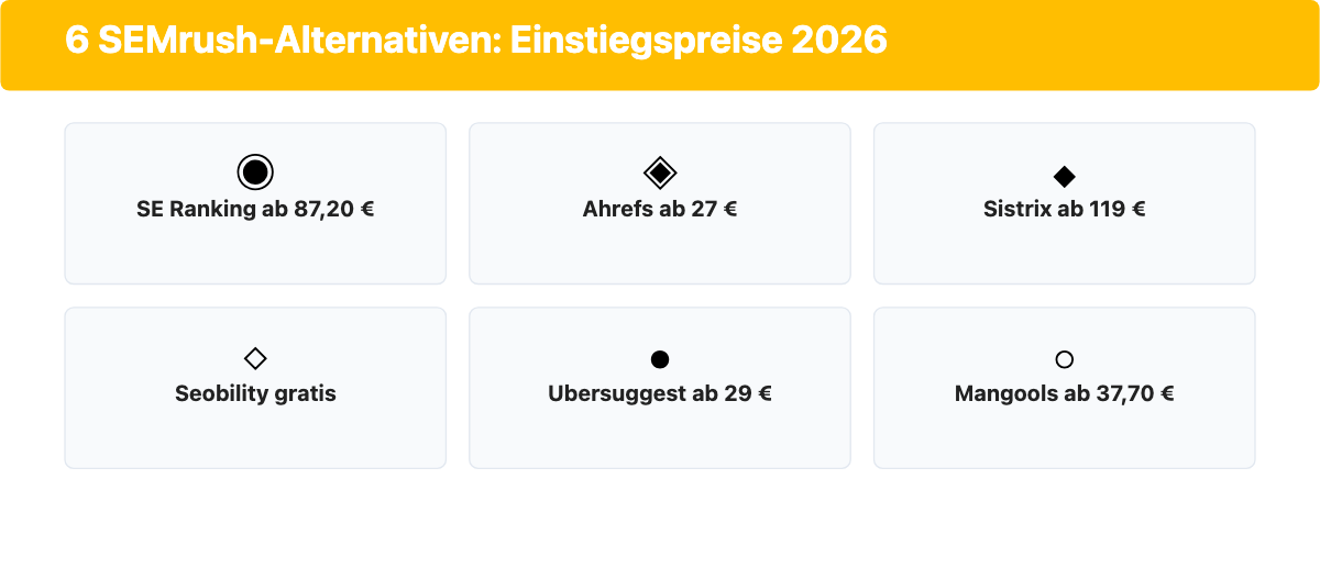 Einstiegspreise 2026 der sechs SEMrush-Alternativen in Euro, von Seobility gratis bis Sistrix ab 119 Euro