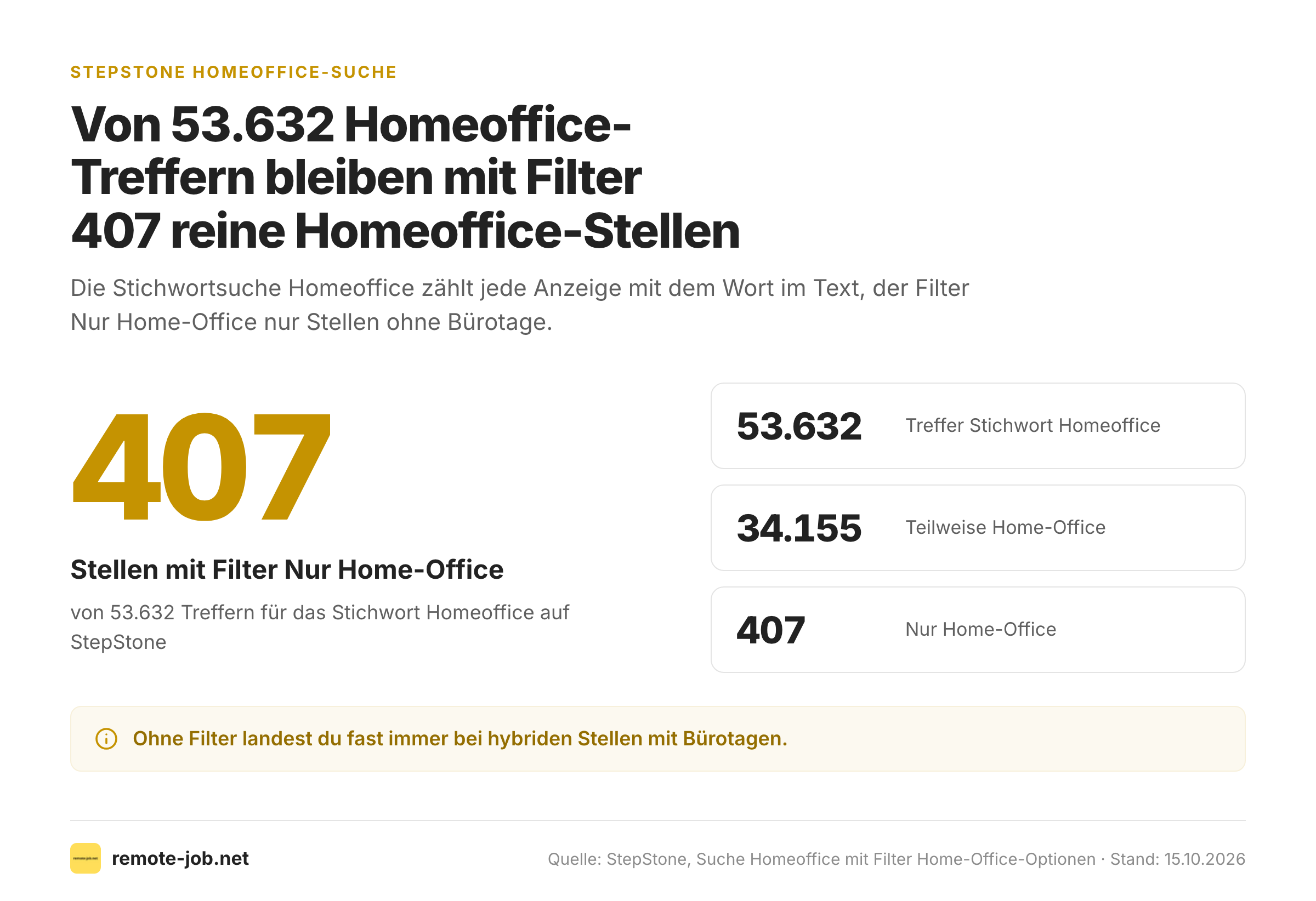 Große Zahl 407 neben 53.632 Treffern und 34.155 Stellen mit teilweise Homeoffice auf StepStone.