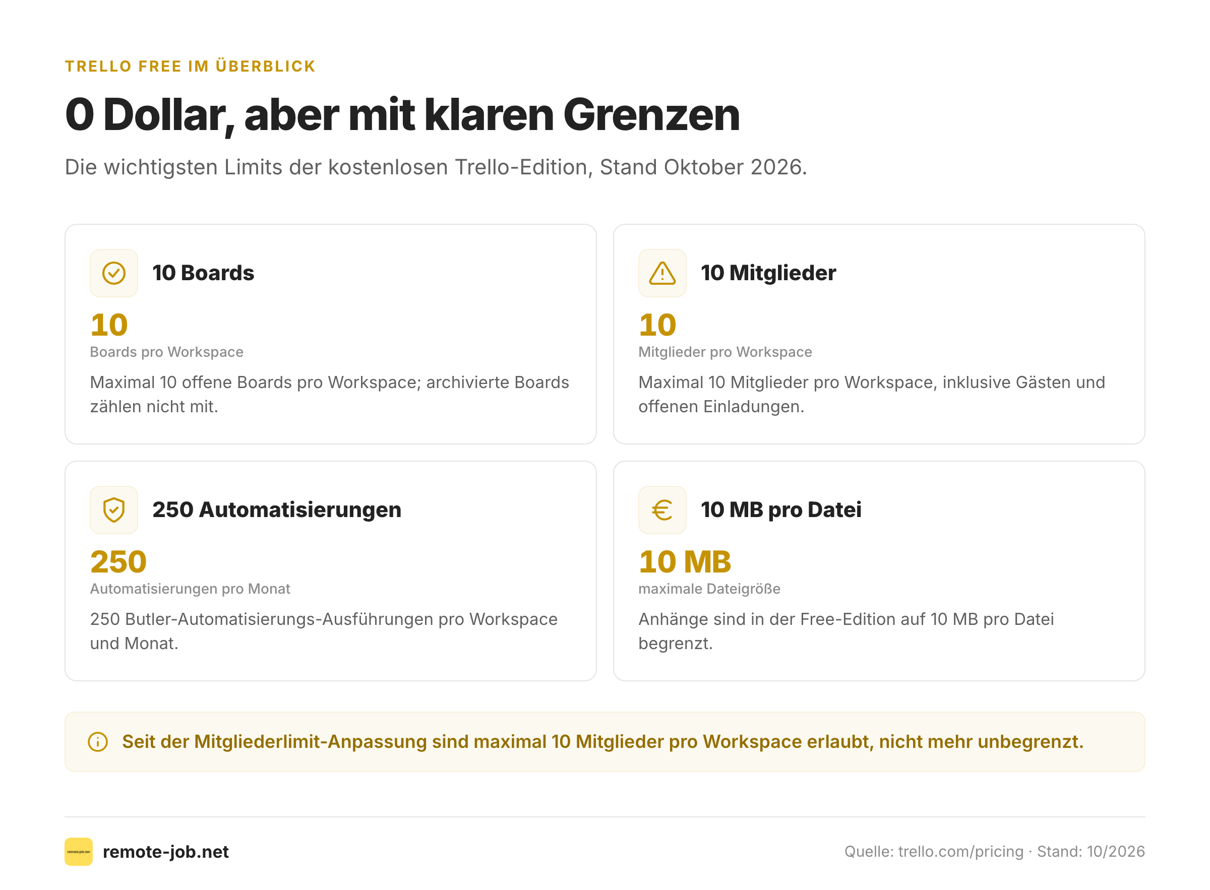 Vier Kacheln mit den wichtigsten Limits der kostenlosen Trello-Edition: Boards, Mitglieder, Automatisierungen und Dateigröße.