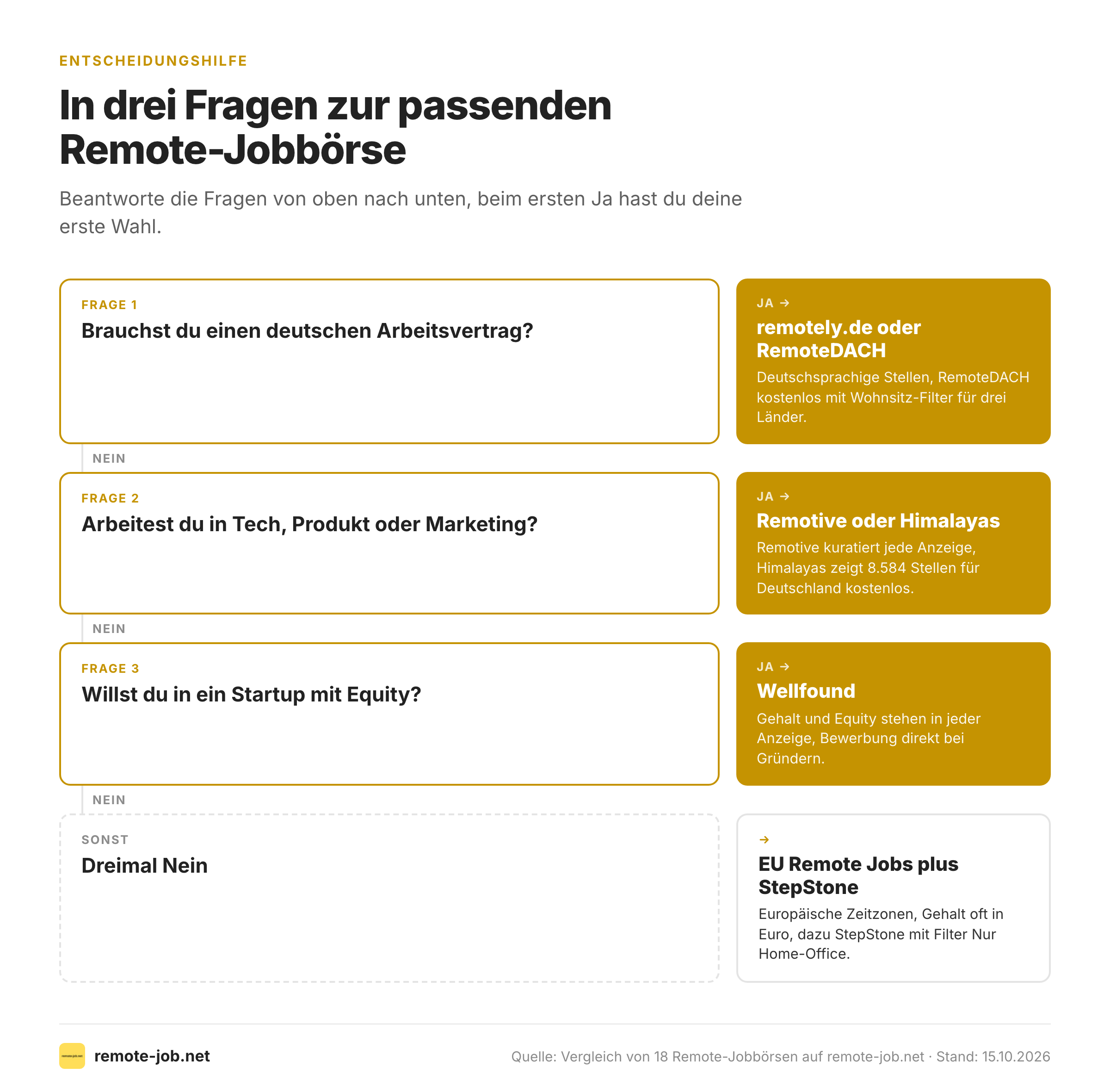 Entscheidungsbaum: Drei Ja-Nein-Fragen führen zur passenden Remote-Jobbörse für Beruf und Wohnsitz.